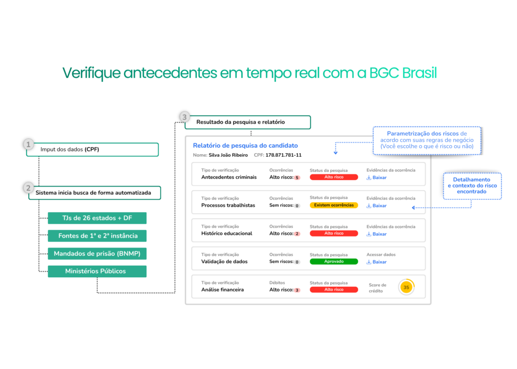 Como funciona fluxo da plataforma BGC Brasil para contratação, no RH